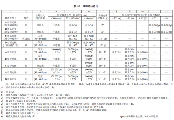 航空障碍灯特性,高光强障碍灯特性,中光强障碍灯特性,低光强障碍灯特性