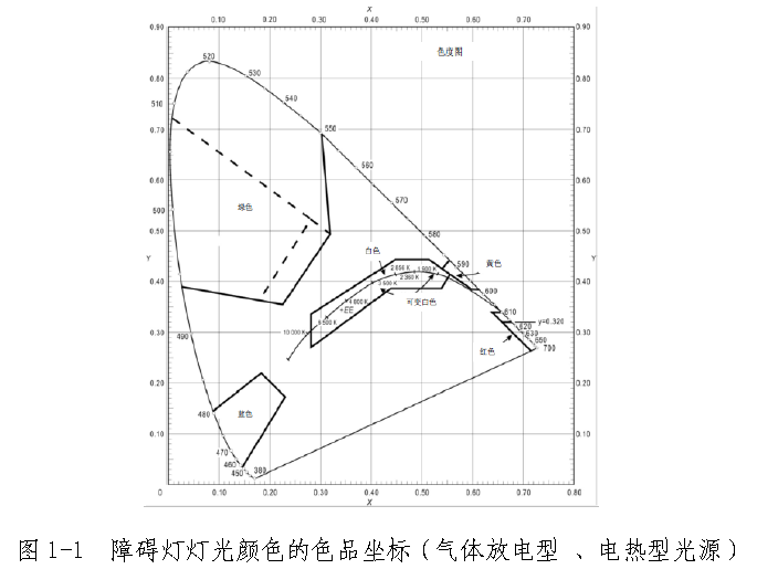 航空障碍灯颜色