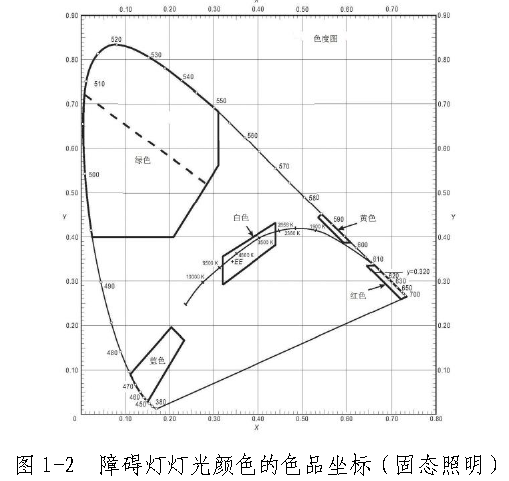 航空障碍灯颜色规范