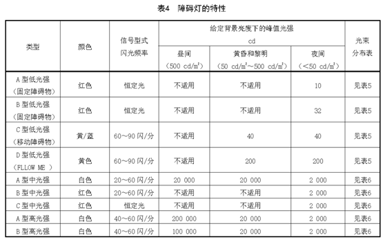 高光强障碍灯特性表/中光强障碍灯特性表/低光强障碍灯特性表/航空障碍灯特性表