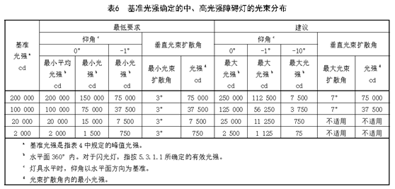 航空障碍灯光强光束,航空障碍灯发光强度,障碍灯强度,障碍灯闪光强度