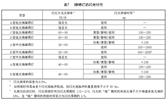 中光强障碍灯,中强光障碍灯,航空障碍灯,障碍灯特性,A型中光强障碍灯,B型中光强障碍灯