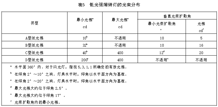 低光强航空障碍灯,中光强障碍灯,高光强航空障碍灯,恒定发光障碍灯,闪光障碍灯