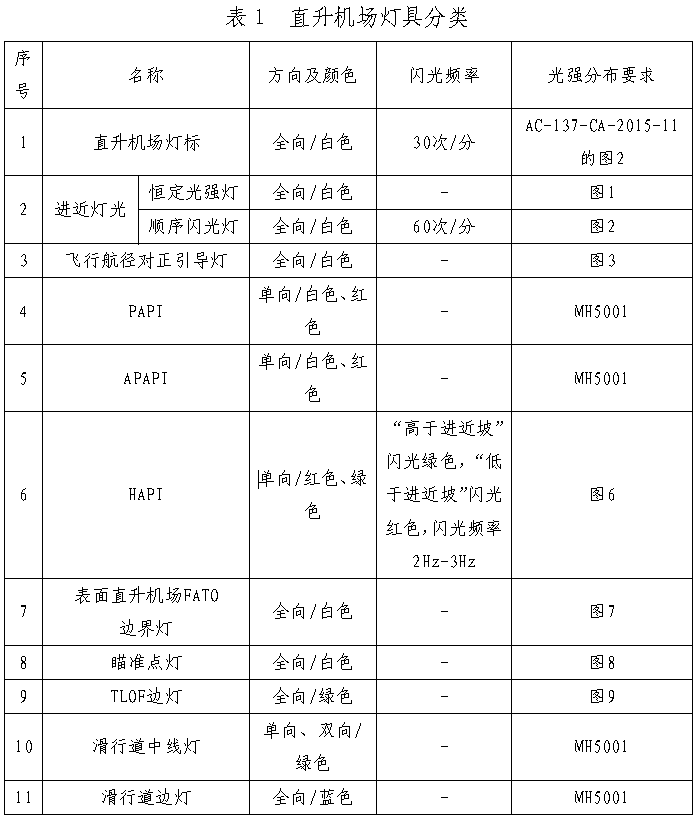 直升机场停机坪灯光,直升机场停机坪助航灯具,直升机场灯标,进近灯光,飞行航径对正引导灯,PAPI灯,APAPI灯,HAPI灯,表面直升机场PATD边界灯,瞄准点灯,TLOF边灯,滑行道中线灯和滑行道边灯